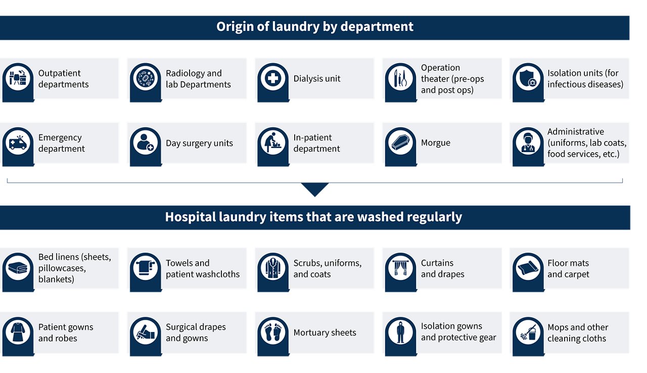 Hospital laundry workflow chart showing departments that generate laundry and items requiring regular washing for infection control.