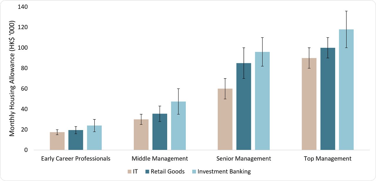 Bar chart showing monthly housing allowances in HK$ '000 across career levels for IT, Retail Goods.