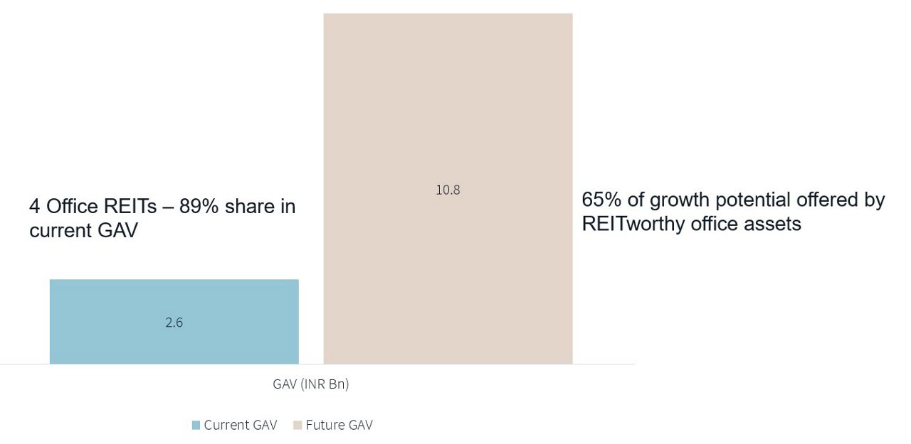 Office REIT data