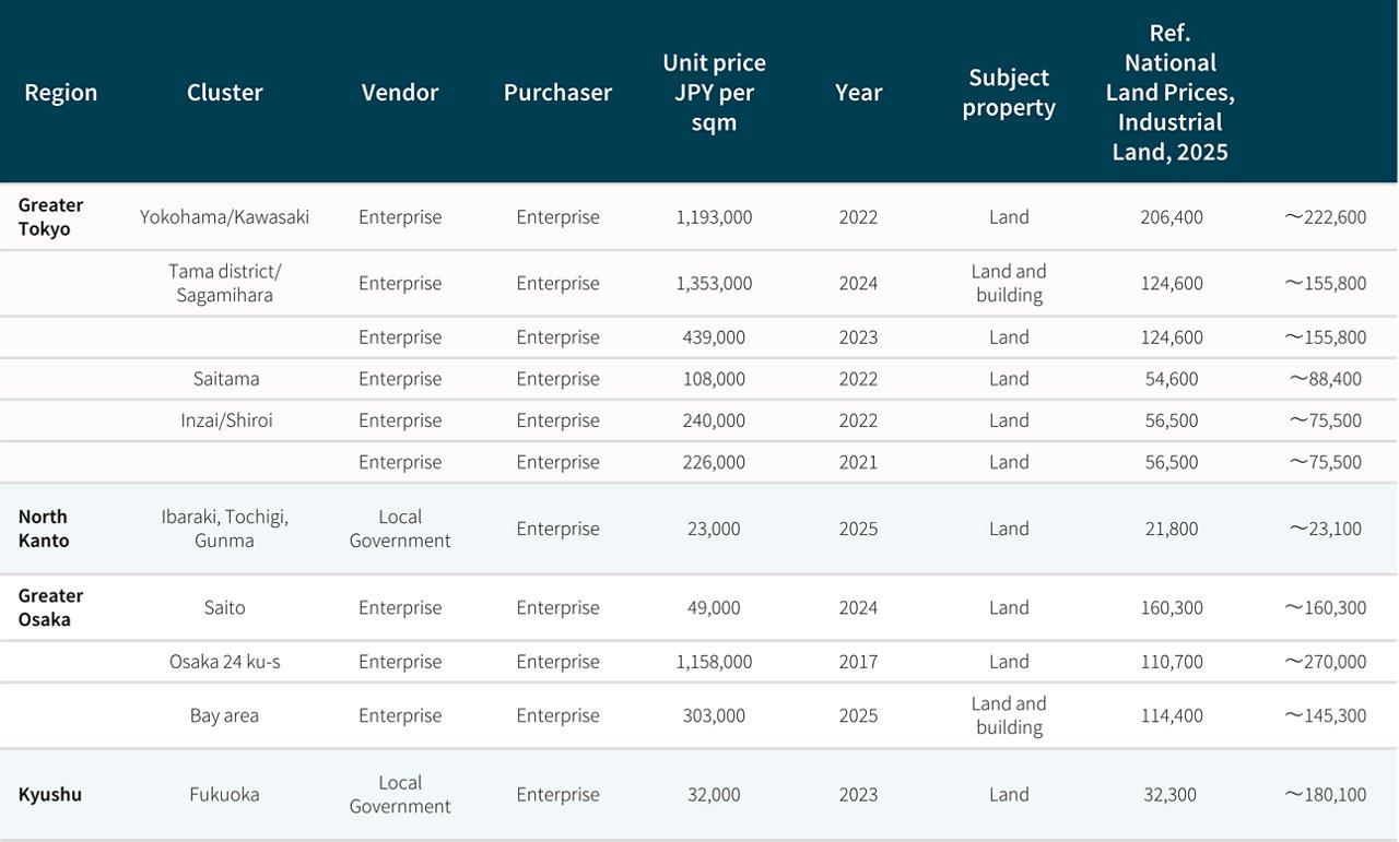 Japan data center  recent transactions