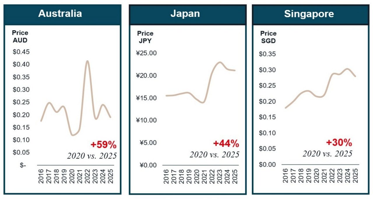 Data of commercial electricity prices