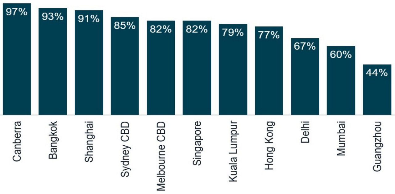 Data of top office occupiers