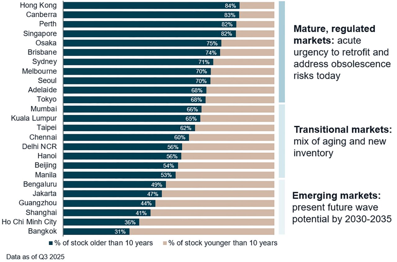 Data of grade A and premium office stock