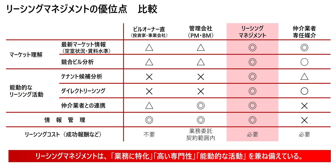 リーシングに関する比較表