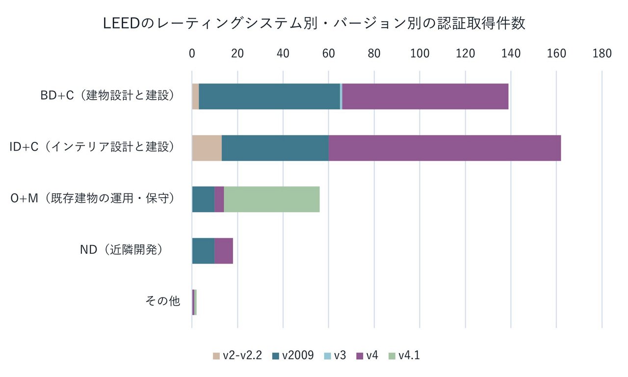 LEEDの認証取得件数に関する図表