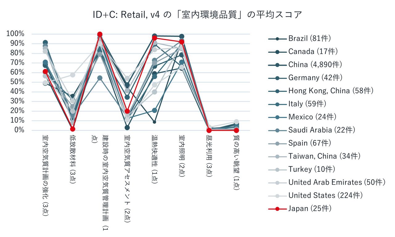 ID+C: Retail, v4の「室内環境品質」の平均スコアに関する図表