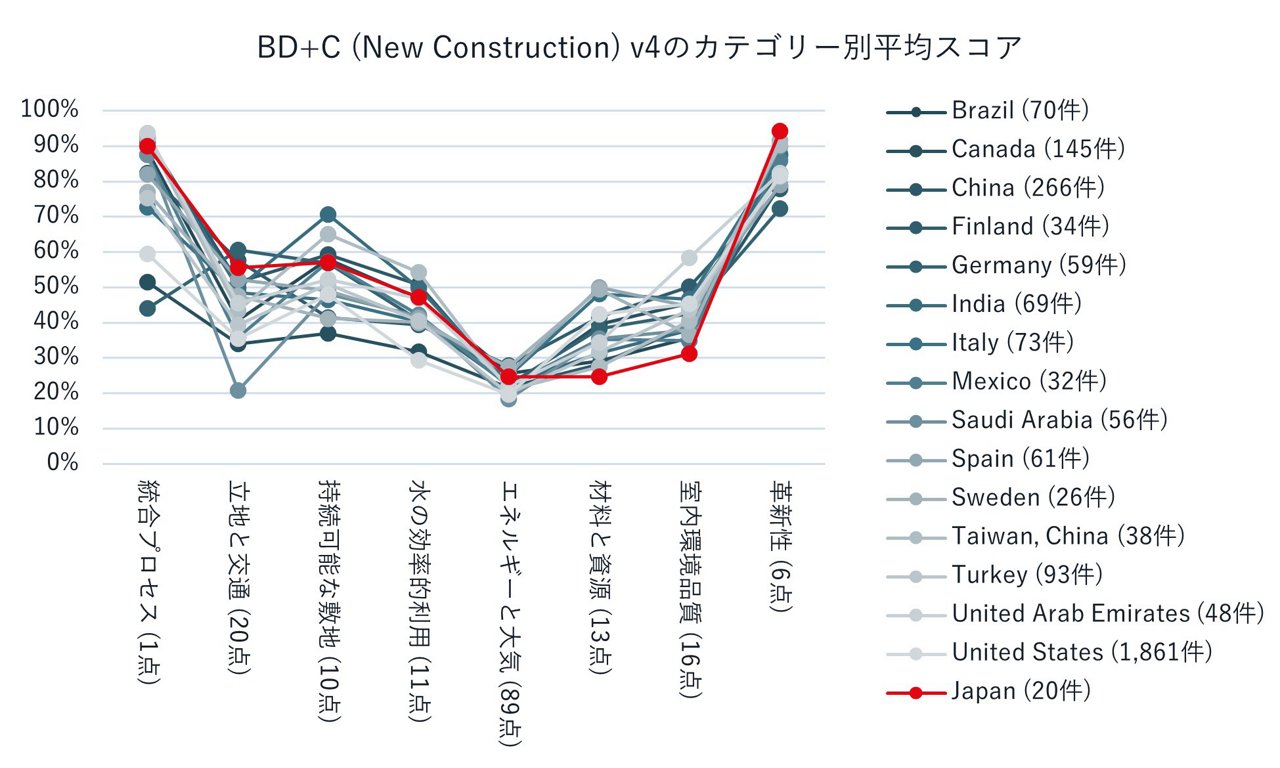 BD+C: New Construction v4のカテゴリー別平均スコアに関する図表