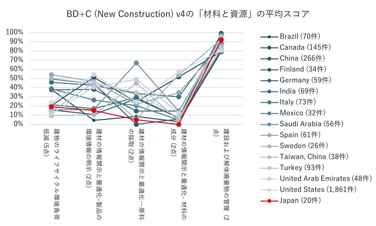 BD+C: New Construction v4の「材料と資源」の平均スコアに関する図表