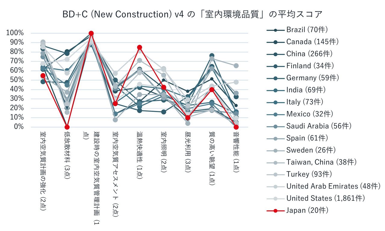 BD+C: New Construction v4の「室内環境品質」の平均スコアに関する図表