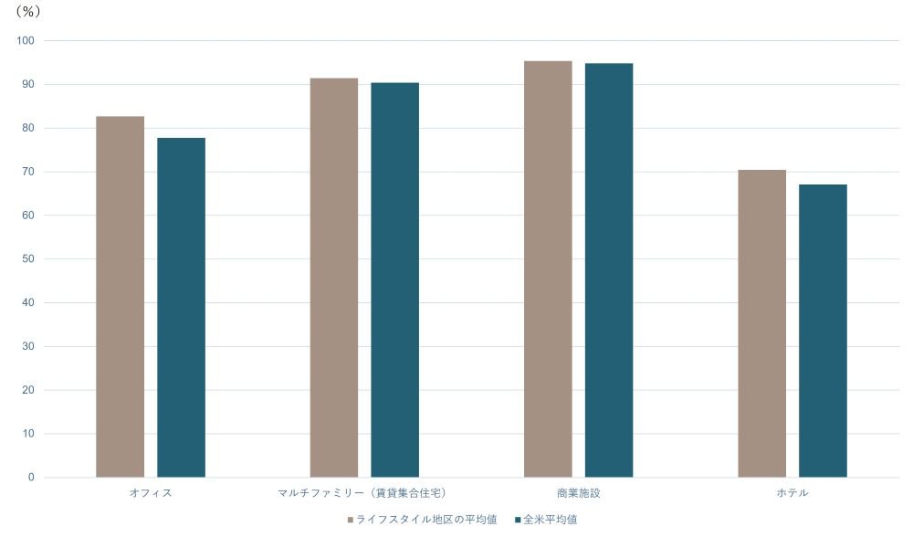 ライフスタイル地区のセクター別稼働率に関する図表