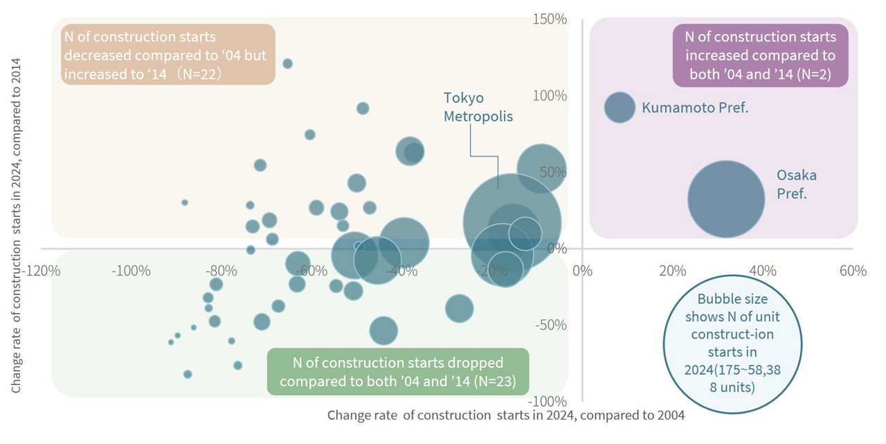 Change Rate in Starts of Rental Apartments