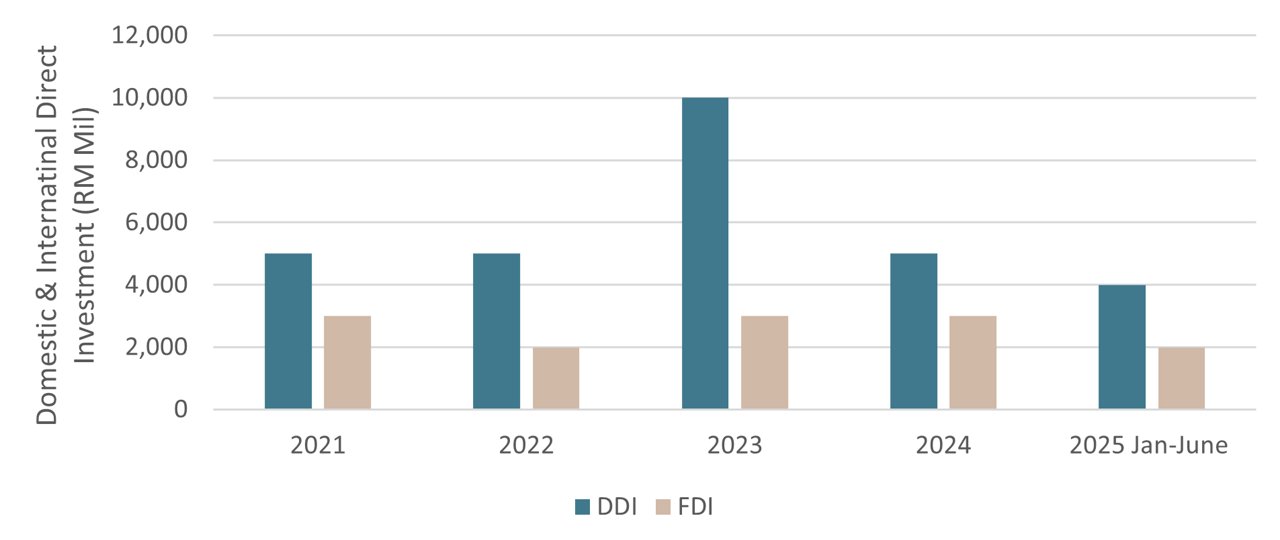 Graphical description of DDI and FDI