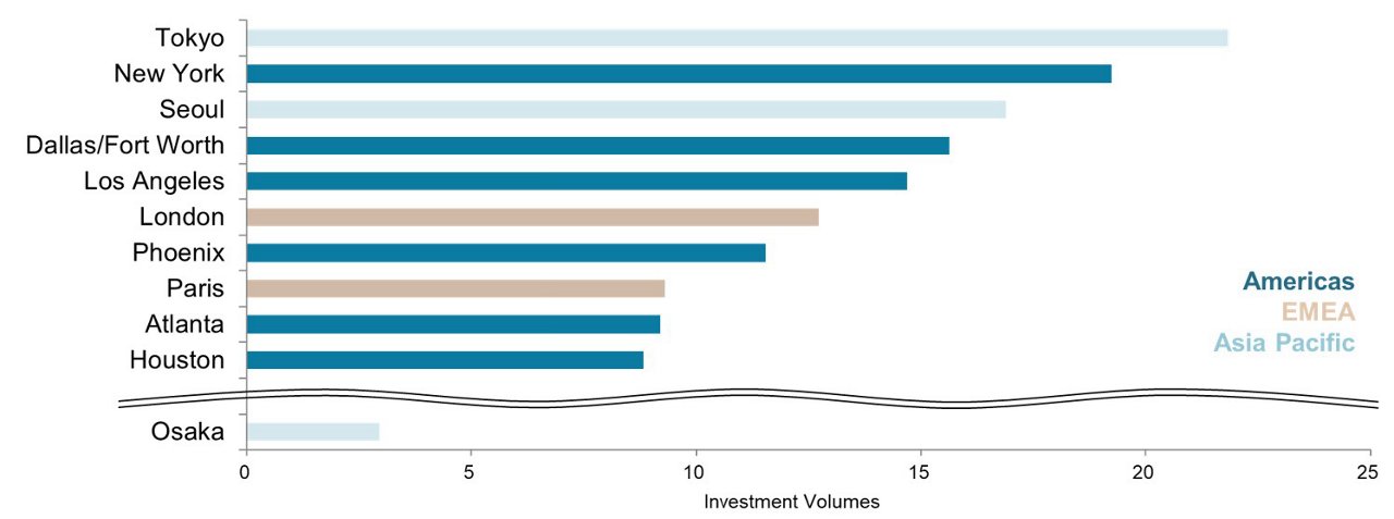 Direct Real Estate Investment – YTD By City, 3Q25