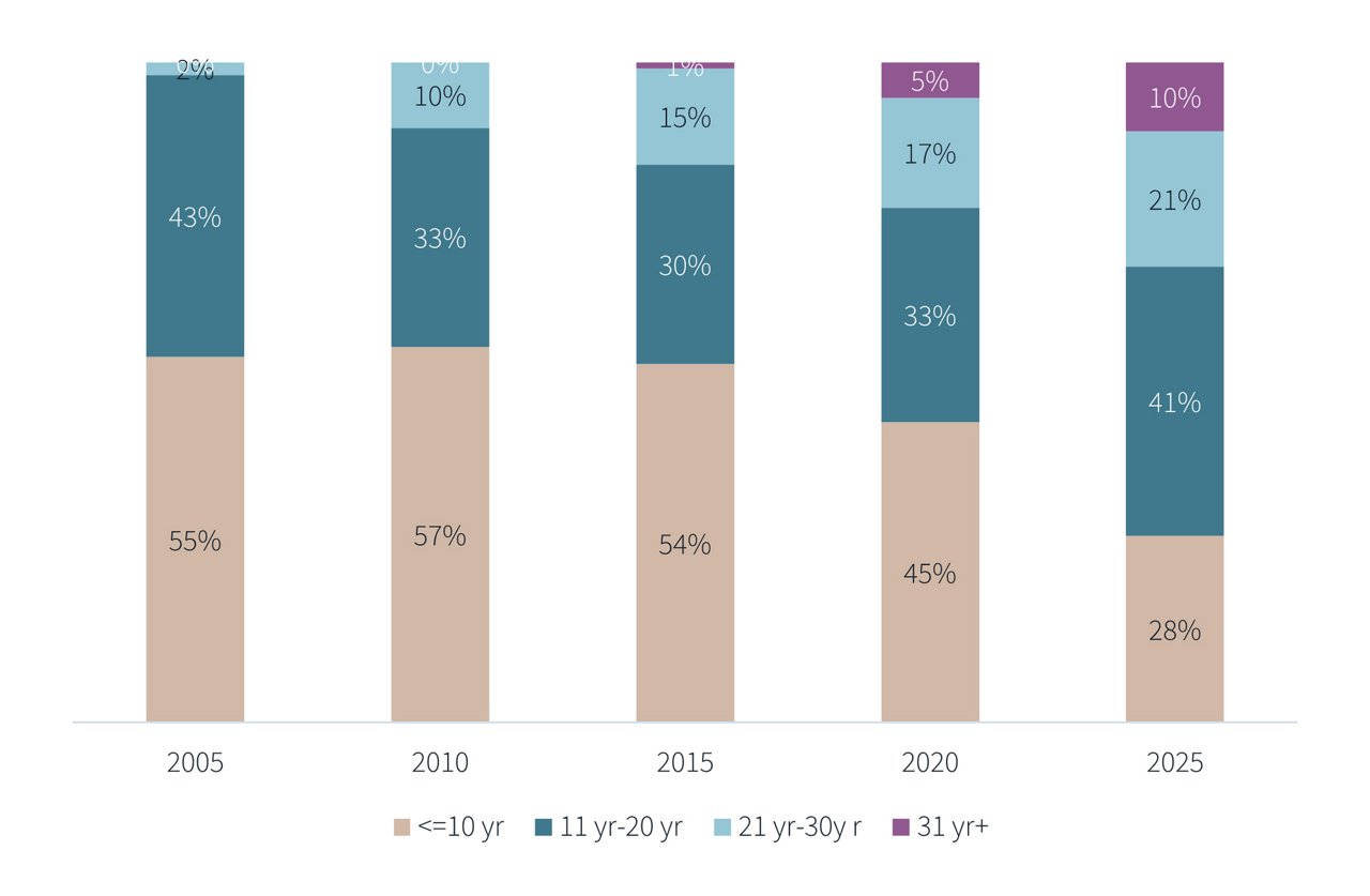 Seoul Grade A+B office building age