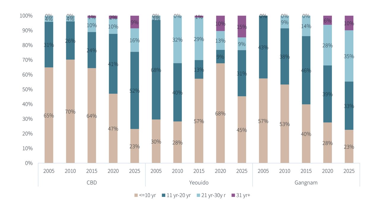 Seoul Grade A+B office building age by sub-markets