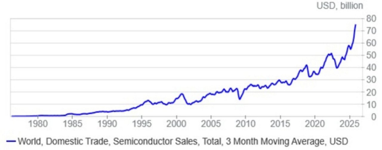 Semiconductor sales surges on the back of Al-related demand