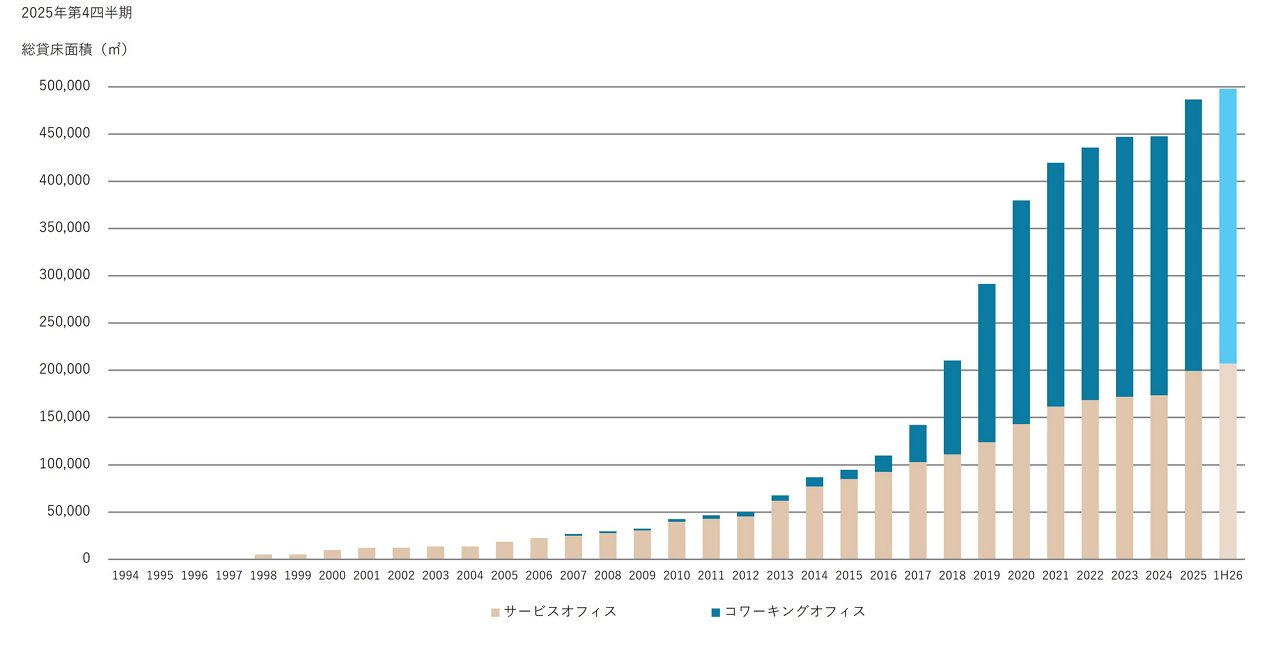東京都心5区におけるフレキシブルオフィスストックの推移に関する図表