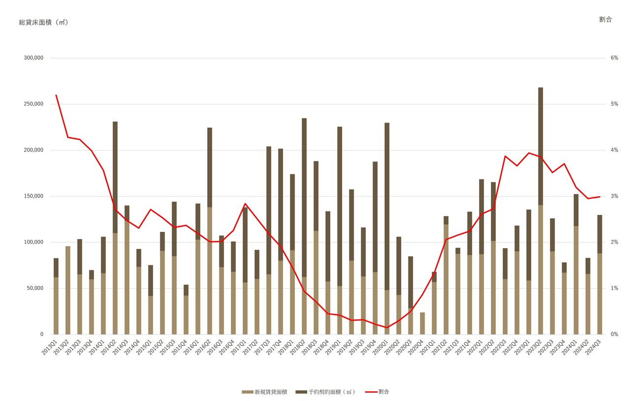 東京Aグレードオフィスの新規賃貸面積に関する図表