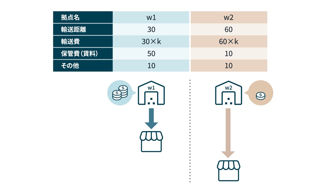 物流拠点の輸送距離に関する計算式のイメージ