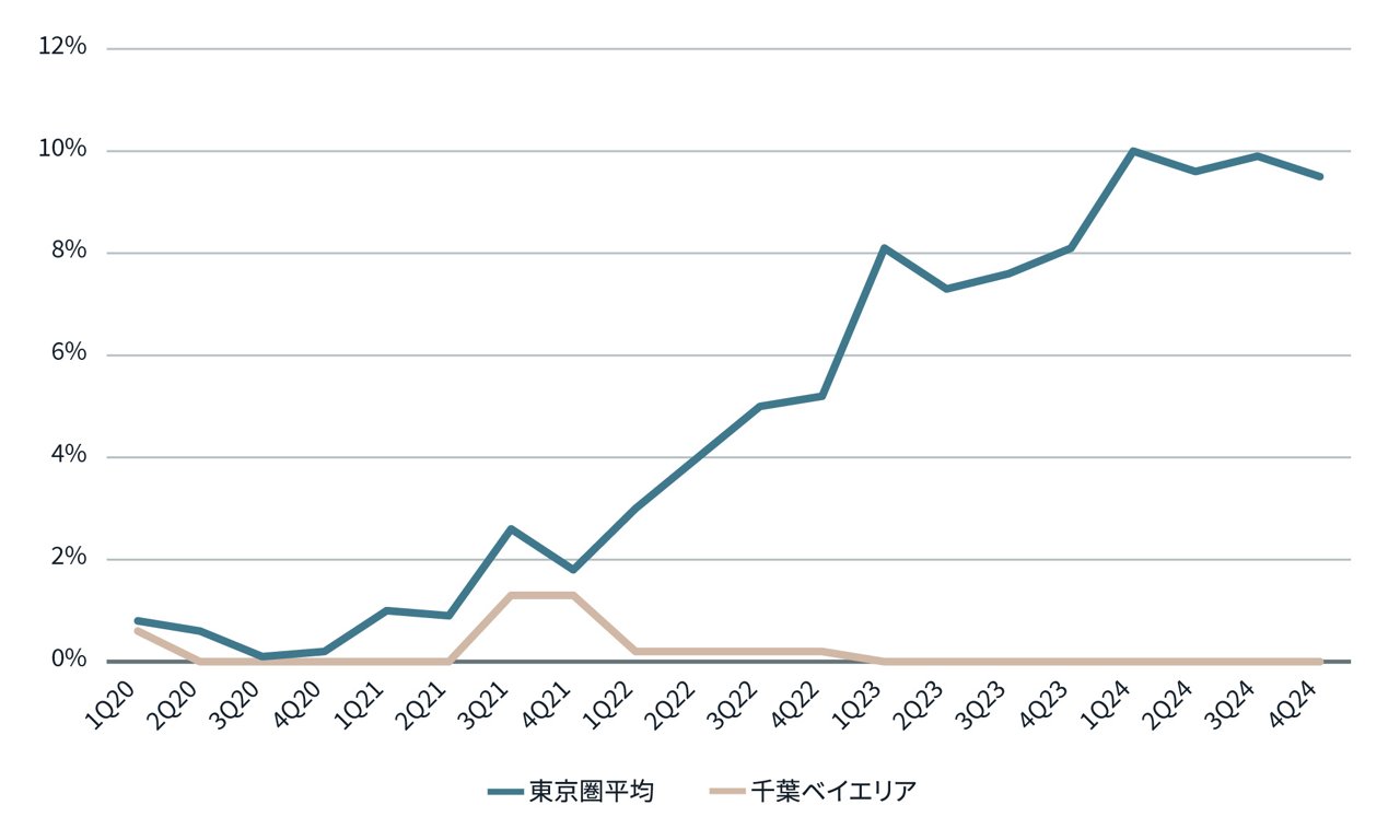 東京物流不動産市場の空室率に関する図表