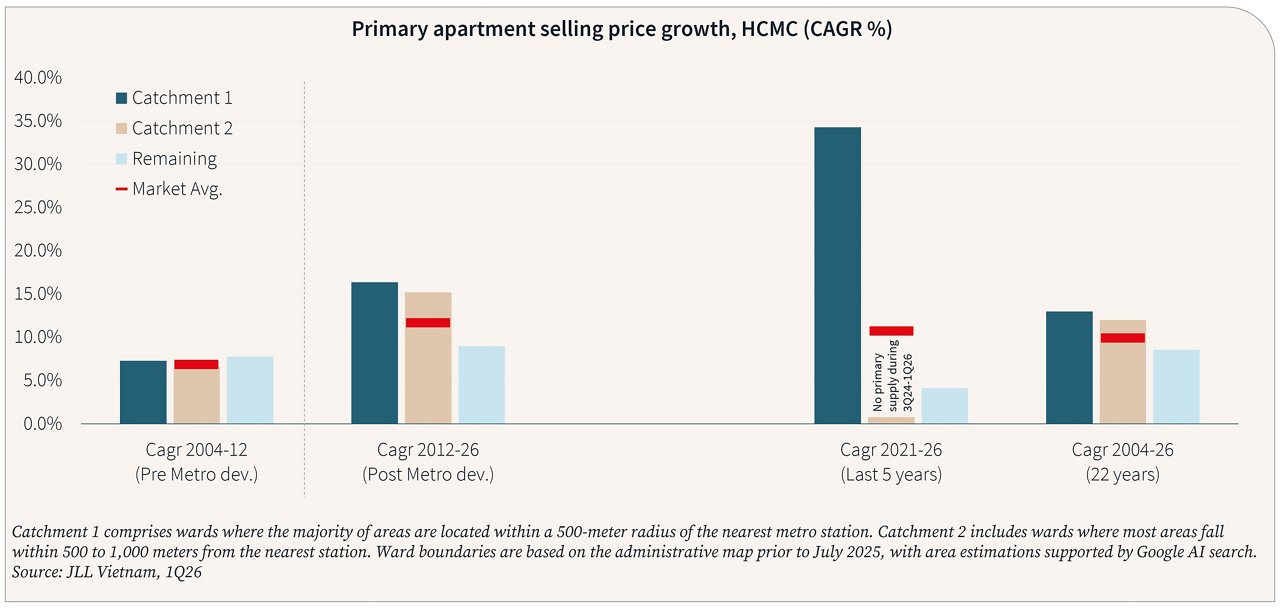 Strong primary price growth in catchment areas 1 and 2