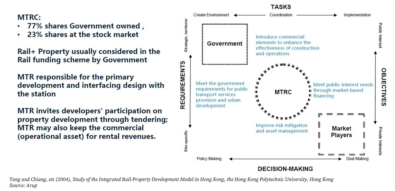 Hong Kong integrated urban planning and rail development model