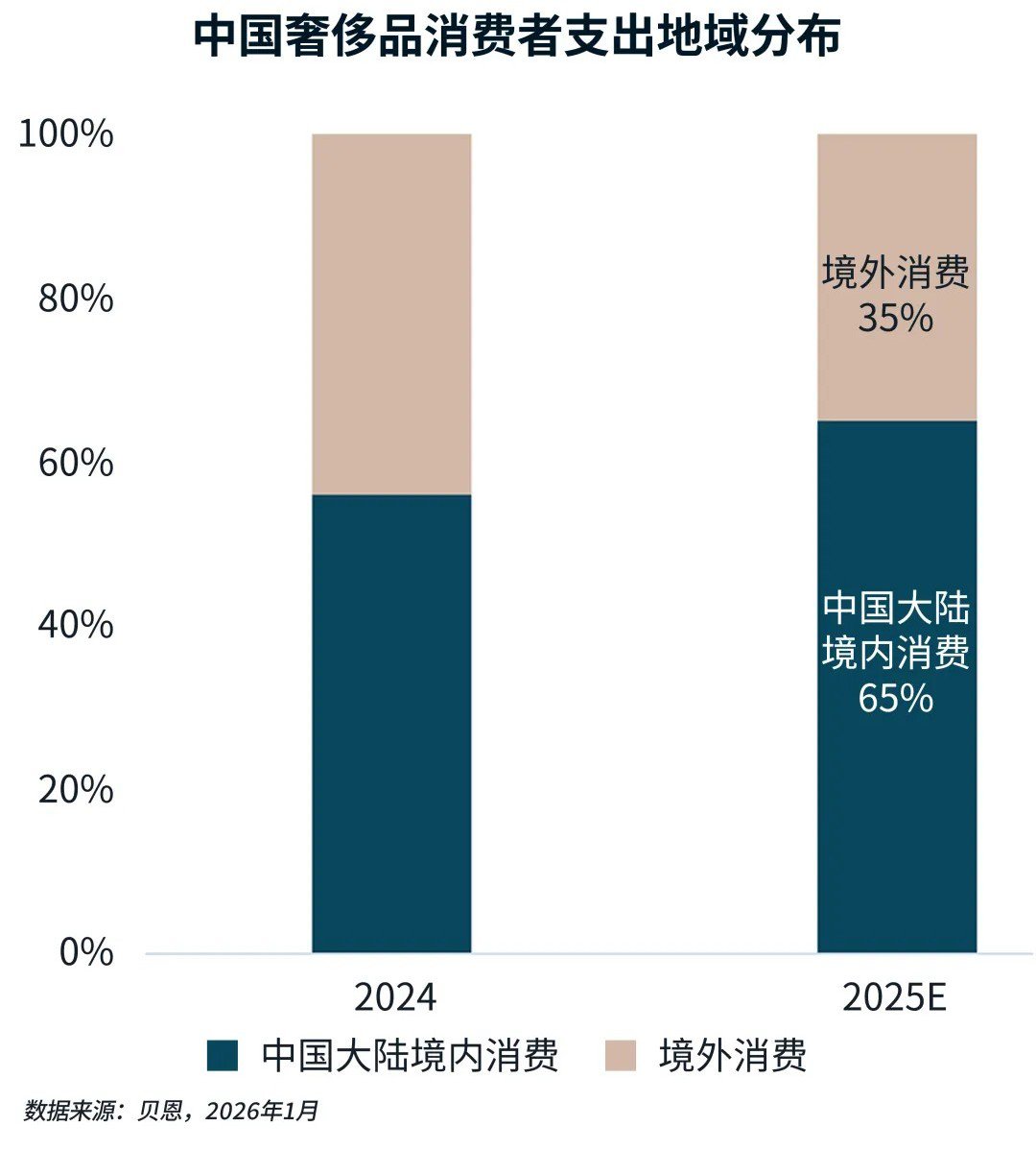 图表