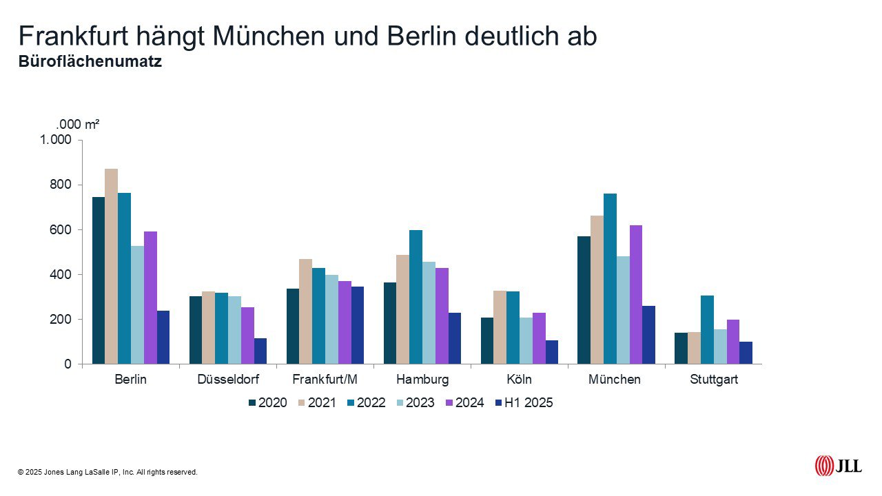 Frankfurt hängt München und Berlin deutlich ab
