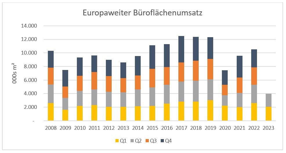 EMEA-Bueroflaechenumsatz-Q2-2023