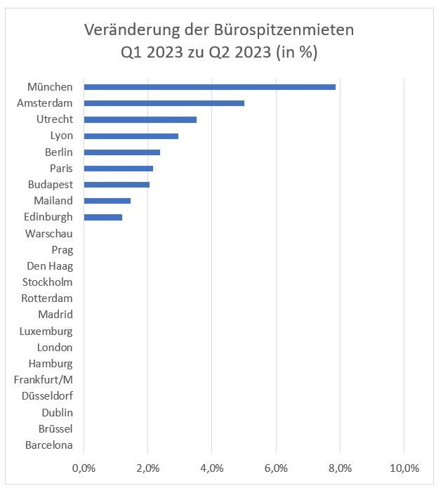 EMEA-Mietentwicklung-Q2-2023