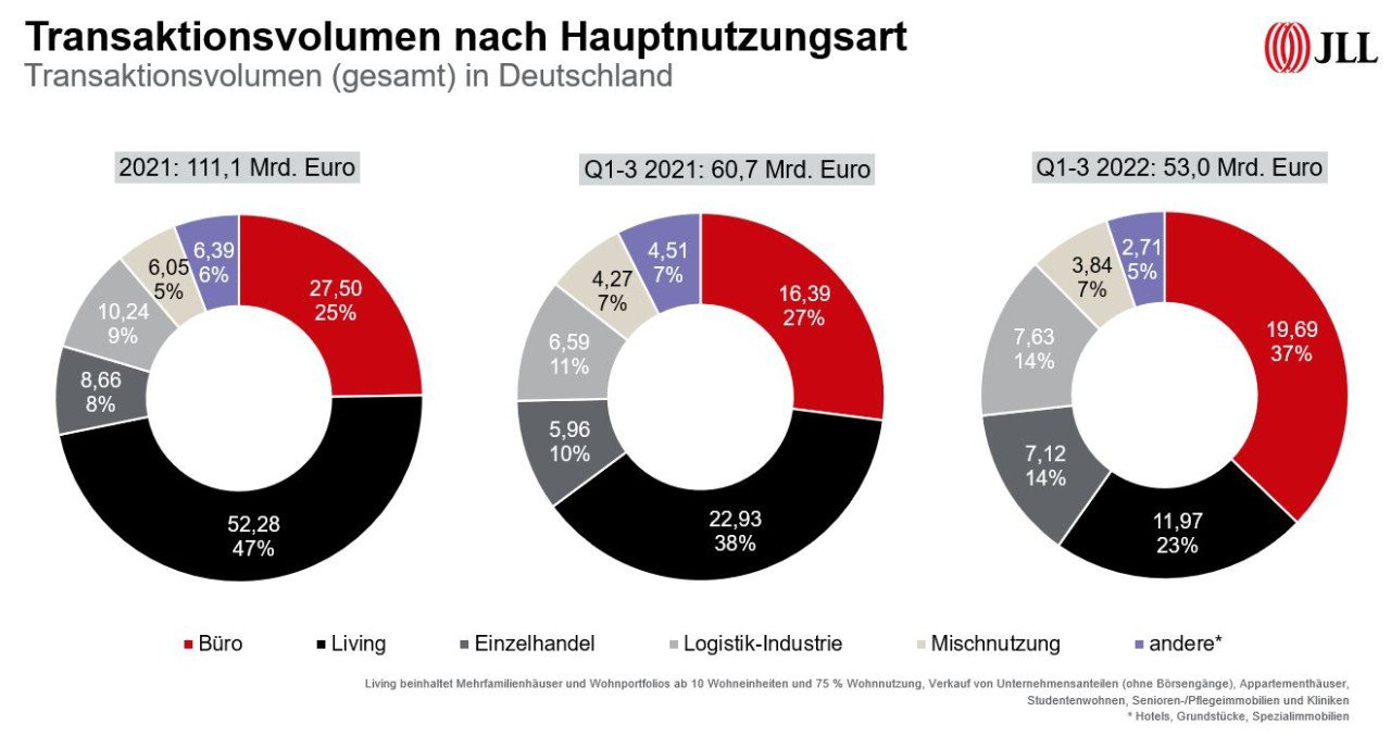 Investment_q1_q3_2022
