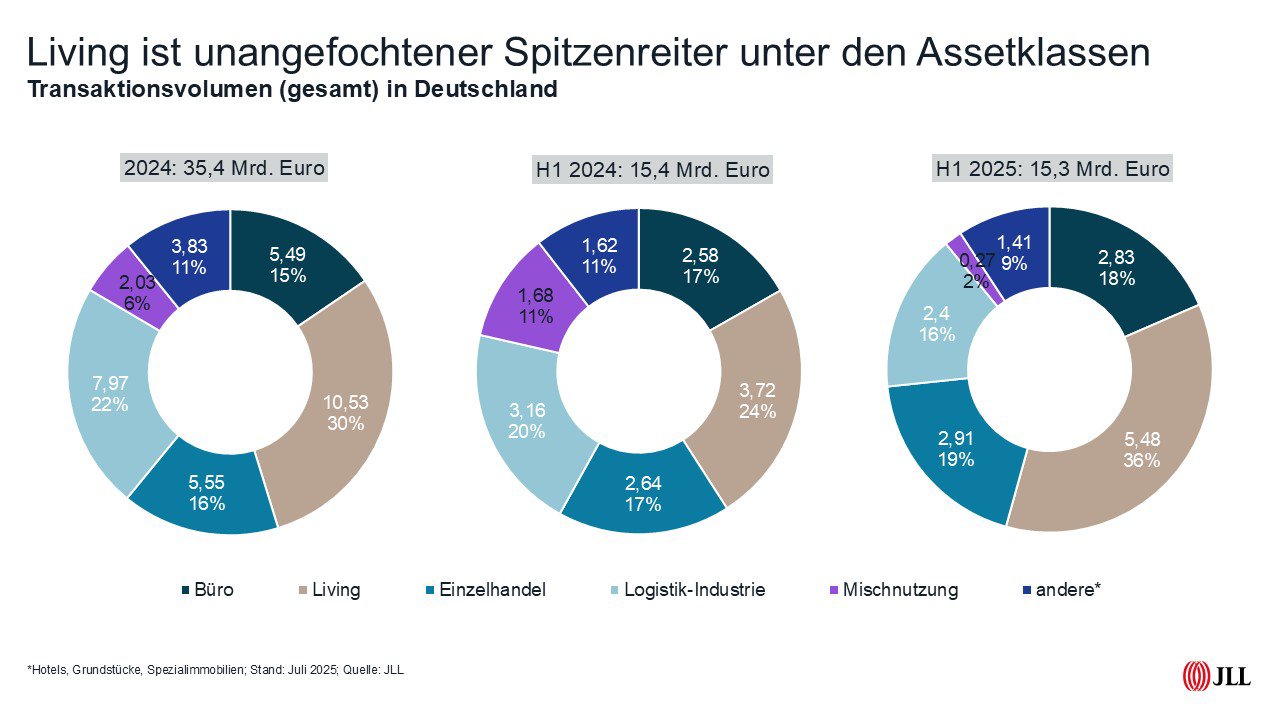 Living ist unangefochtener Spitzenreiter unter den Assetklassen