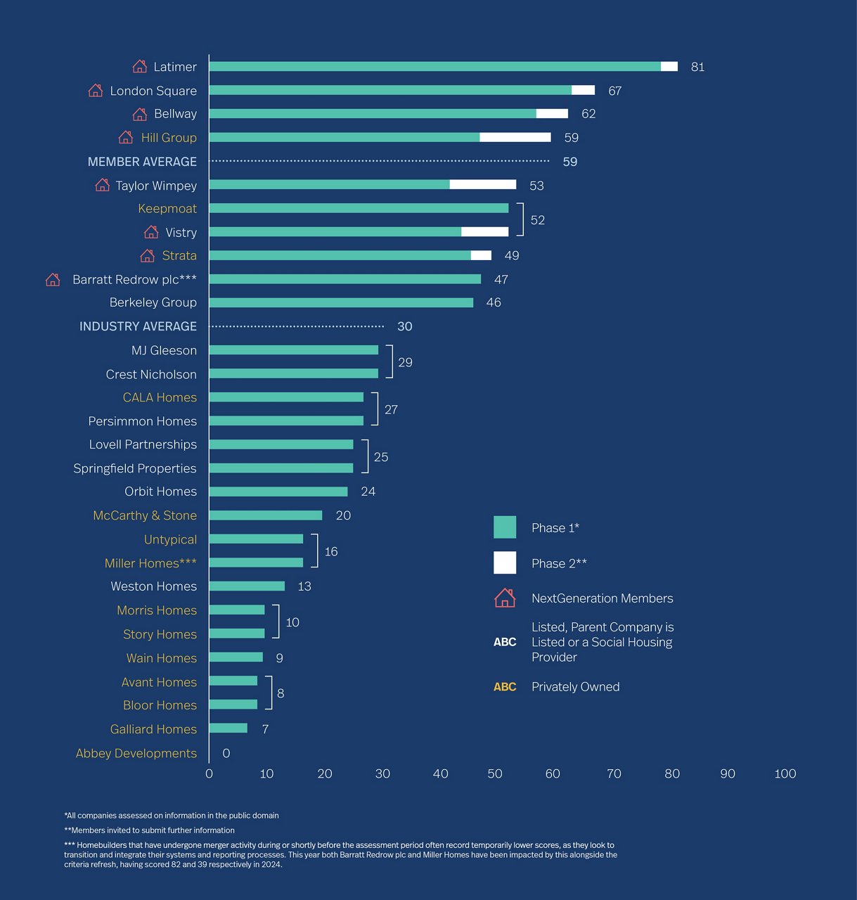 NextGen Chart showing sustainability performance of the UK’s top homebuilders 