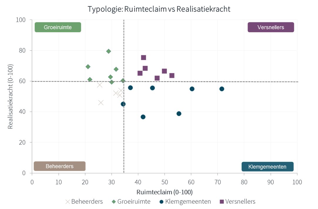 Typologie: Ruimteclaim vs Realisatiekracht