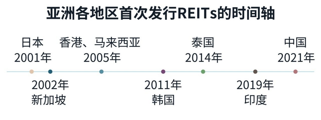 时间轴