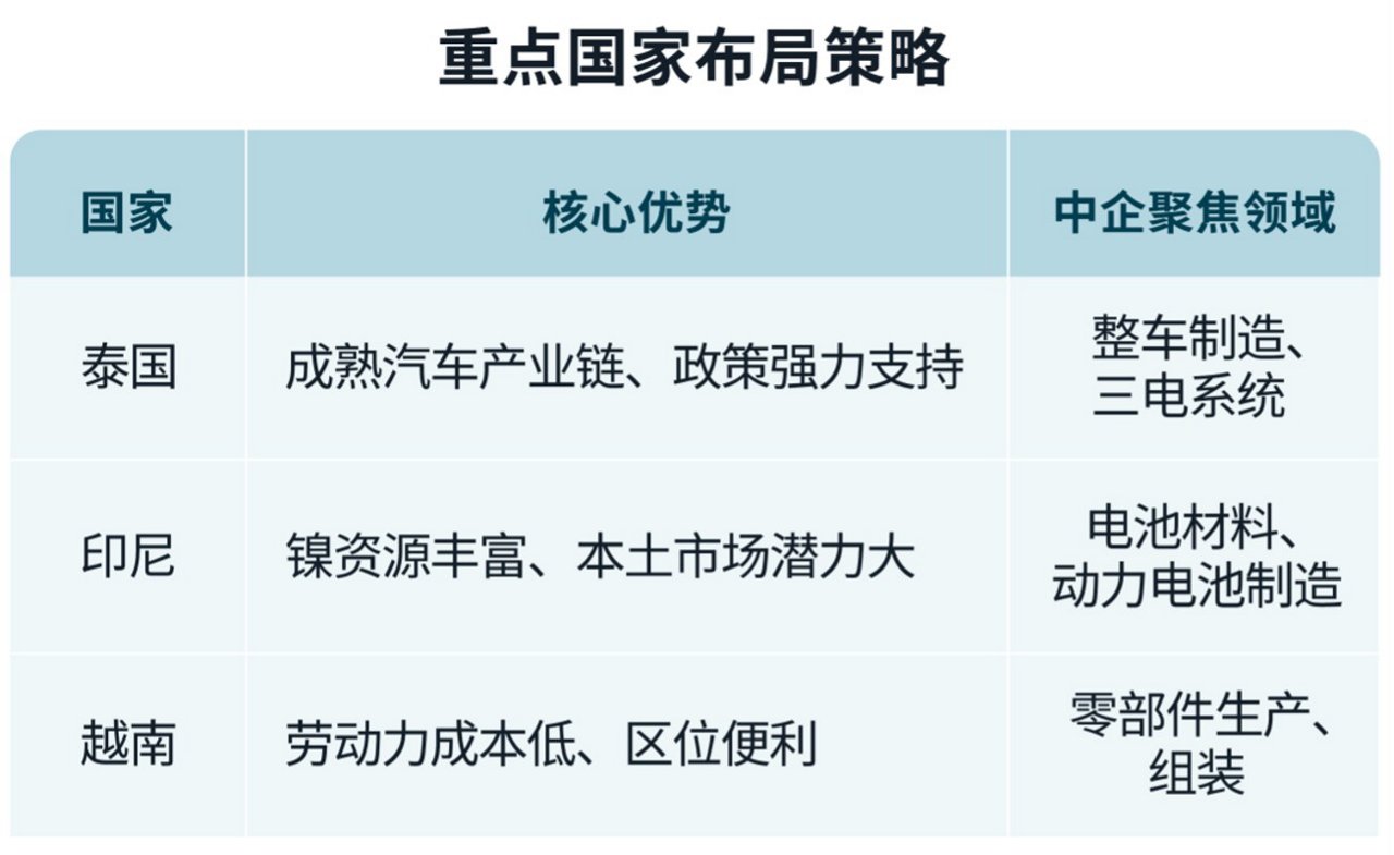 重点国家布局策略