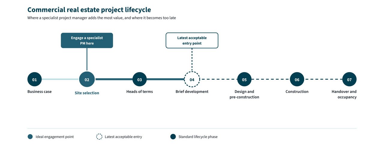 Diagram of a commercial real estate project lifecycle from business case to handover, showing that a specialist project manager should be engaged at site selection, with brief development as the latest acceptable point of entry.