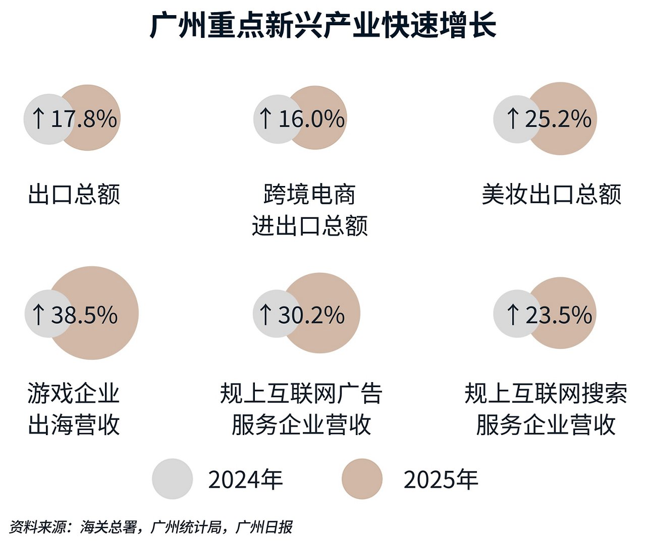 广州重点新兴产业快速增长
