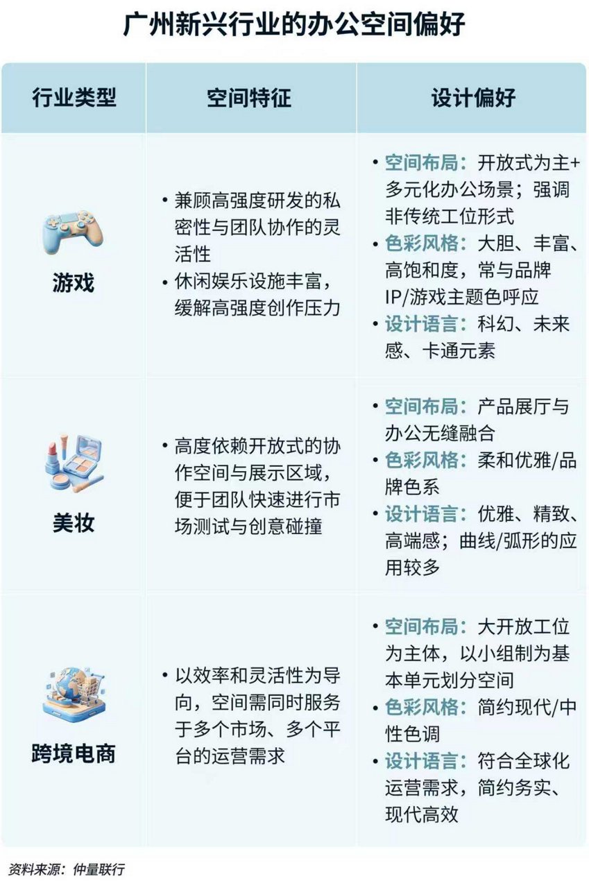 广州新兴行业的办公空间偏好