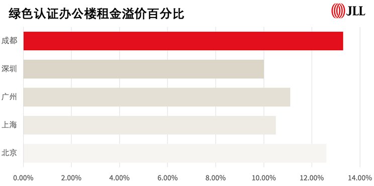 does-chinas-green-buildings-exist-in-lease-and-sale-premium-graph2