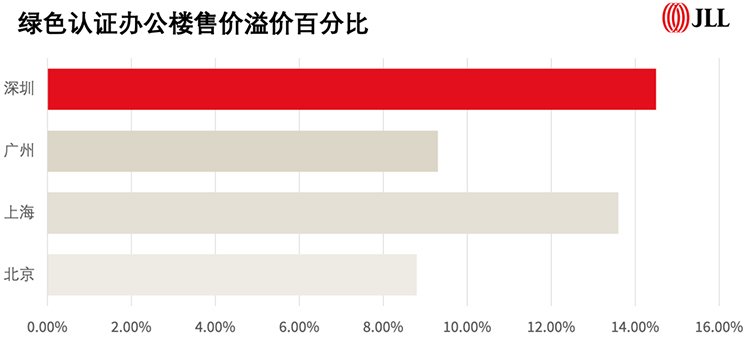 does-chinas-green-buildings-exist-in-lease-and-sale-premium-graph3