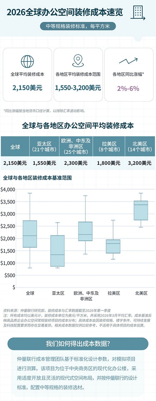 2026全球办公空间装修成本速览