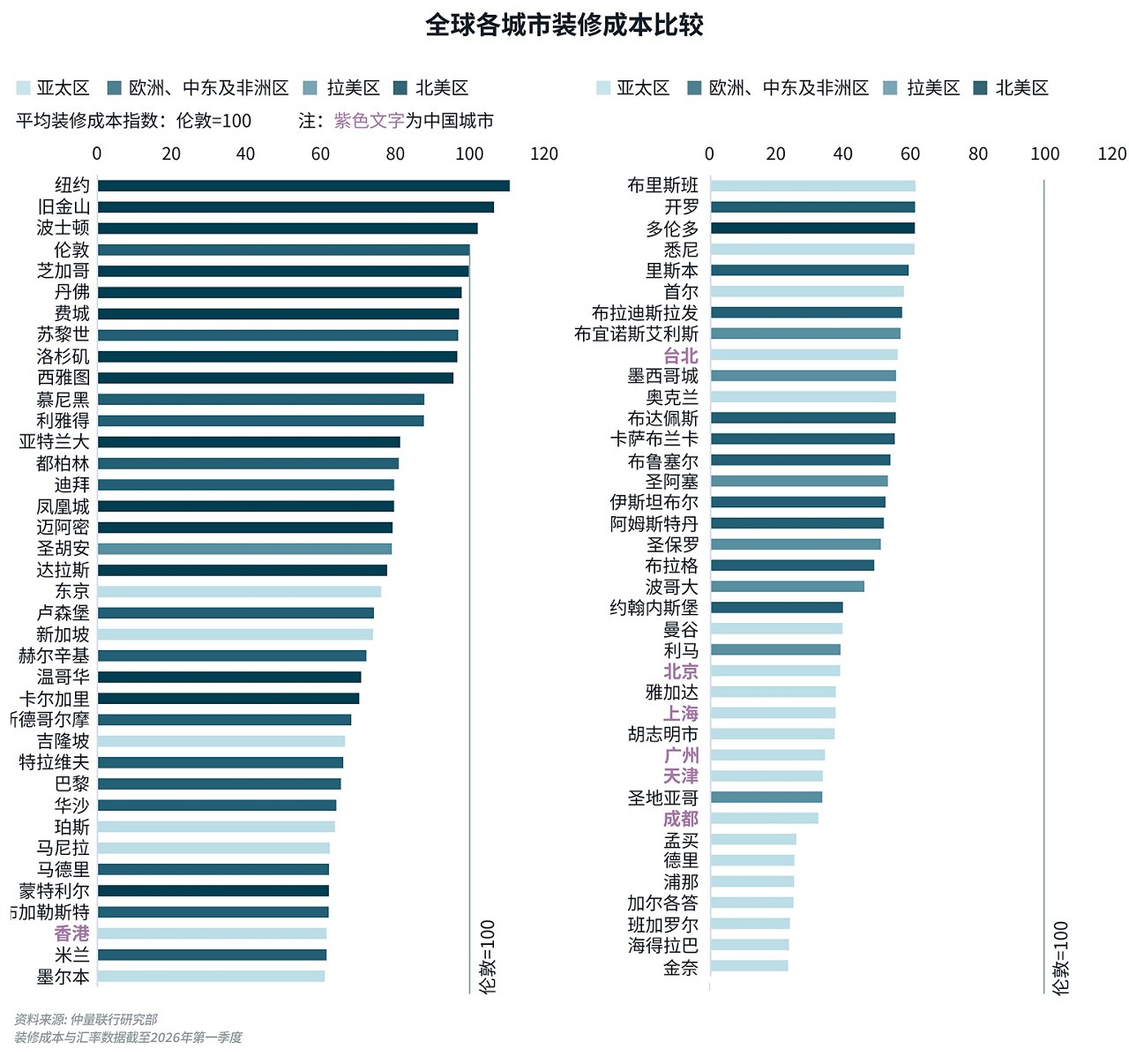 图表