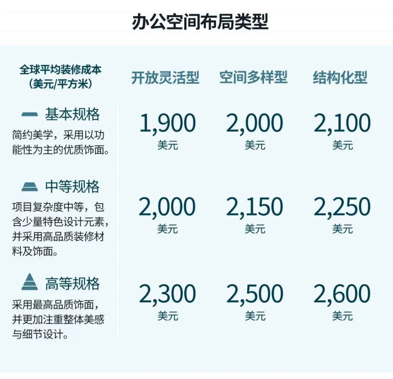 办公空间布局类型