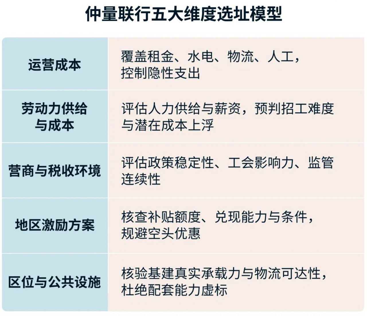 选址模型