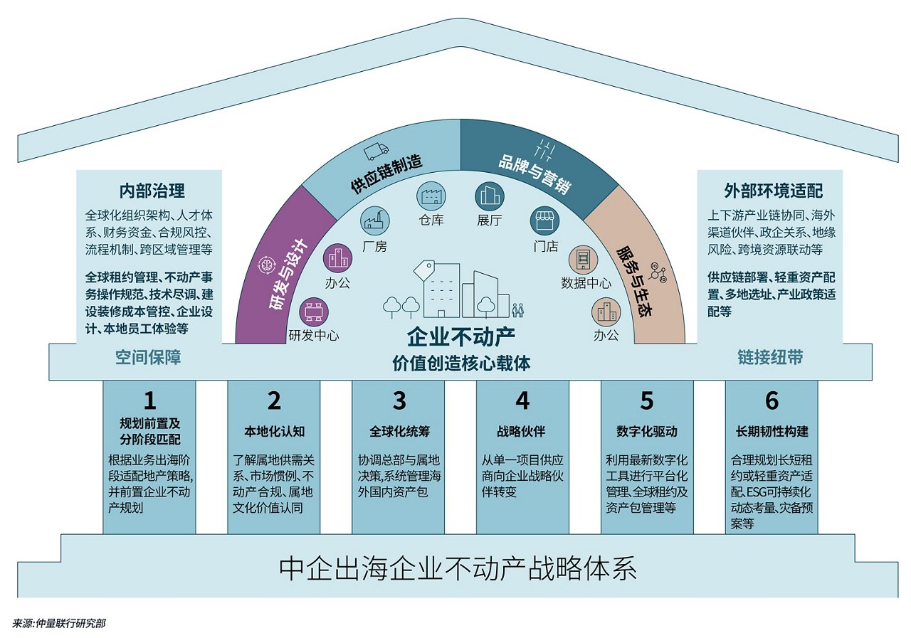 中企出海企业不动产战略体系
