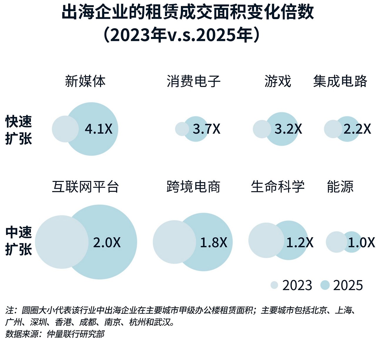出海企业的租赁成交面积变化倍数