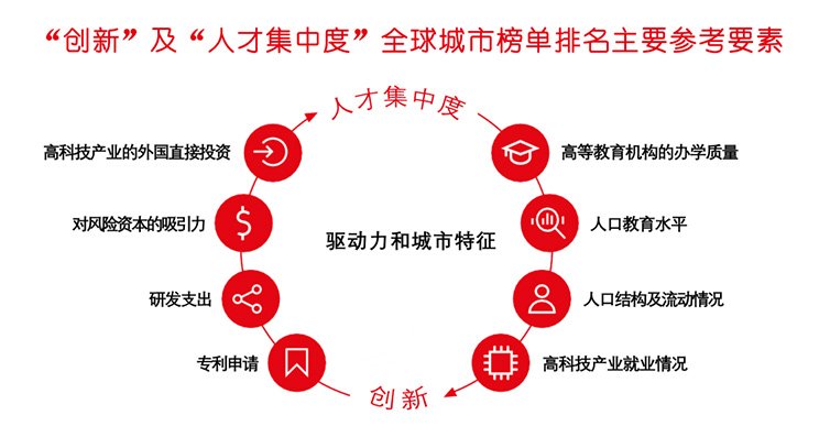 "“创新”及“人才集中度”全球城市榜单排名主要参考要素"