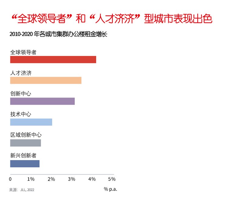 ”全球领导者”和“人才济济“型城市表现出色
