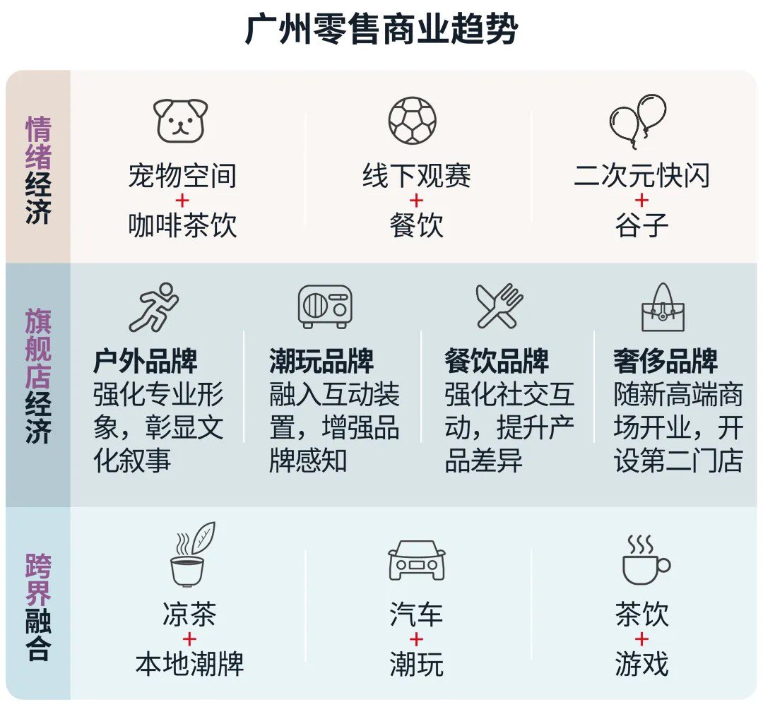 广州零售商业趋势